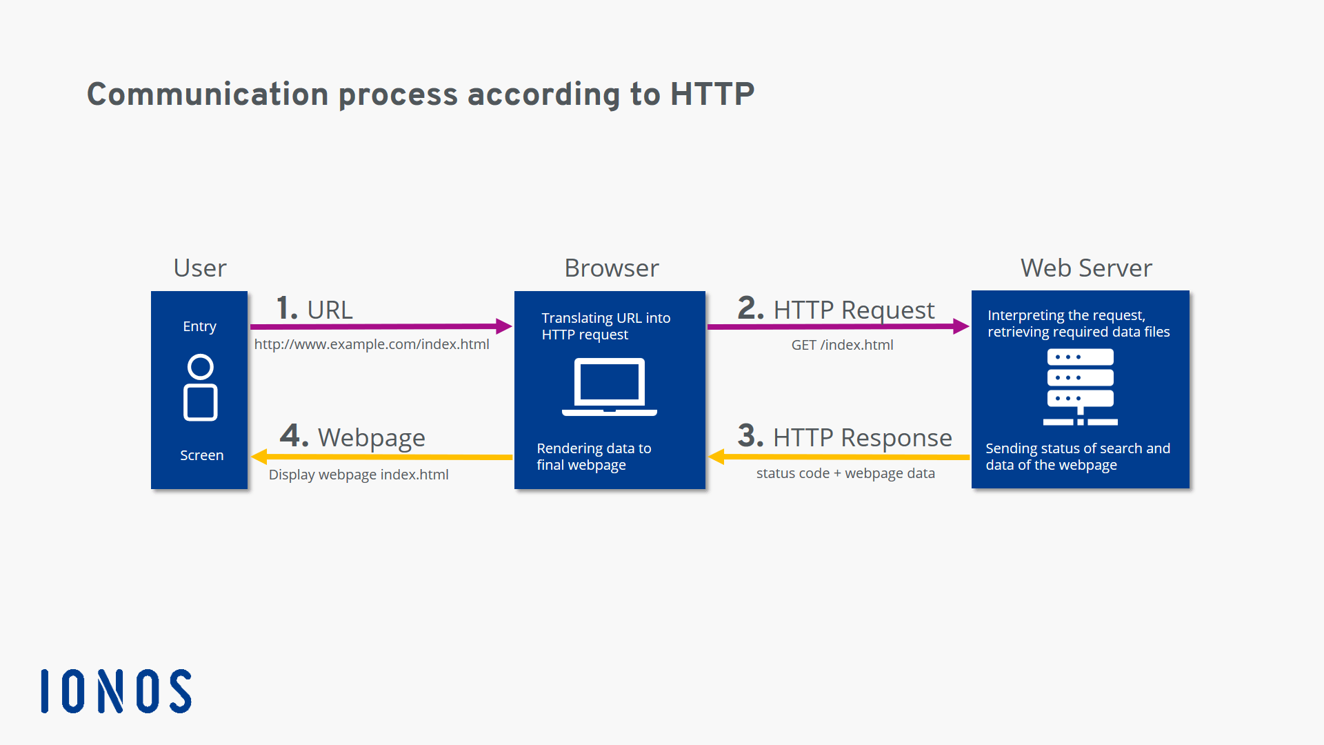 HTTP Request Diagram